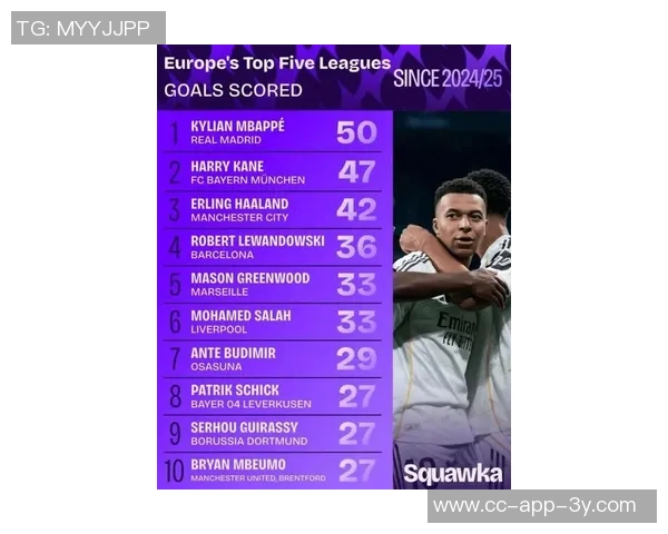 欧洲五大联赛射手榜更新姆巴佩与凯恩并列领跑哈兰德紧随其后